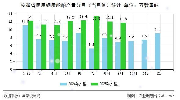 安徽省民用鋼質(zhì)船舶產(chǎn)量分月(當(dāng)月值)統(tǒng)計(jì) 安徽省民用鋼質(zhì)船舶產(chǎn)量分月(當(dāng)月值)統(tǒng)計(jì)