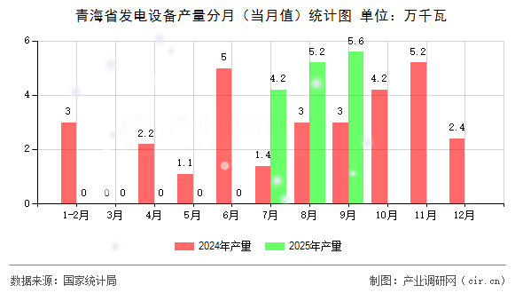 青海省發(fā)電設(shè)備產(chǎn)量分月（當(dāng)月值）統(tǒng)計(jì)圖