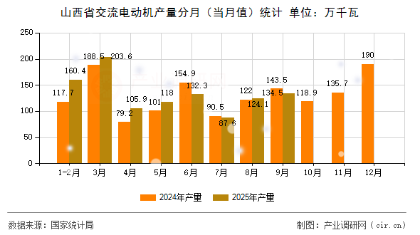 山西省交流電動(dòng)機(jī)產(chǎn)量分月（當(dāng)月值）統(tǒng)計(jì)