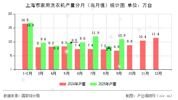 上海市家用洗衣機(jī)產(chǎn)量分月（當(dāng)月值）統(tǒng)計(jì)圖