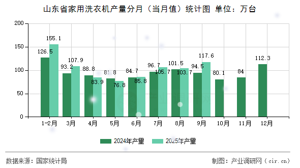 山東省家用洗衣機產(chǎn)量分月（當(dāng)月值）統(tǒng)計圖