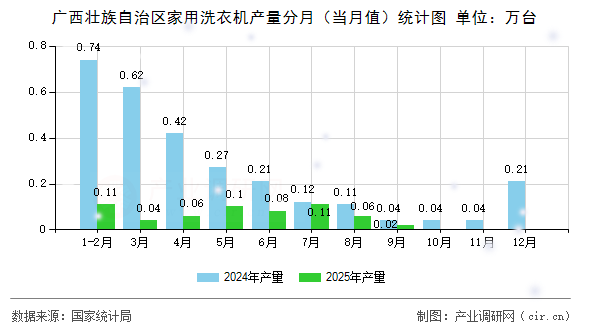 廣西壯族自治區(qū)家用洗衣機產量分月（當月值）統(tǒng)計圖