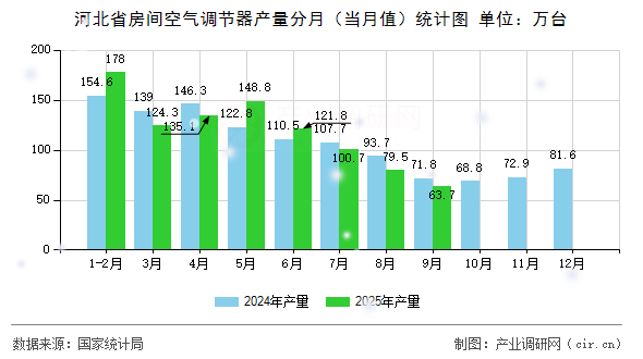 河北省房間空氣調節(jié)器產量分月（當月值）統(tǒng)計圖