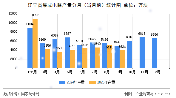 遼寧省集成電路產(chǎn)量分月（當月值）統(tǒng)計圖