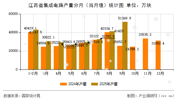 江西省集成電路產(chǎn)量分月(當(dāng)月值)統(tǒng)計(jì)圖 江西省集成電路產(chǎn)量分月(當(dāng)月值)統(tǒng)計(jì)圖