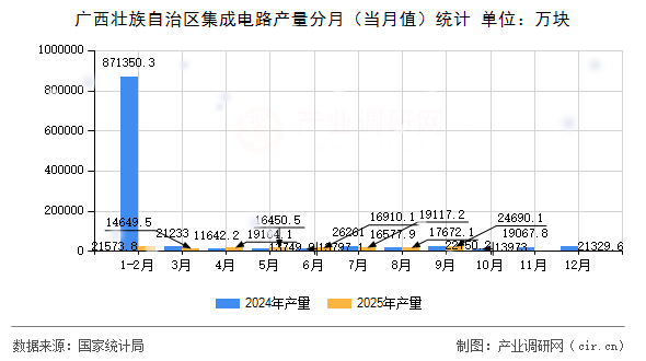 廣西壯族自治區(qū)集成電路產(chǎn)量分月（當月值）統(tǒng)計