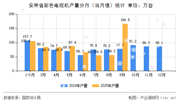 安徽省彩色電視機產(chǎn)量分月（當月值）統(tǒng)計