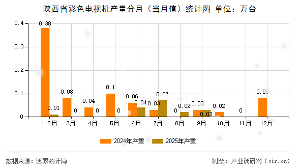 陜西省彩色電視機產量分月（當月值）統(tǒng)計圖