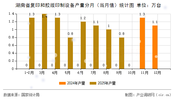 湖南省復(fù)印和膠版印制設(shè)備產(chǎn)量分月（當(dāng)月值）統(tǒng)計圖