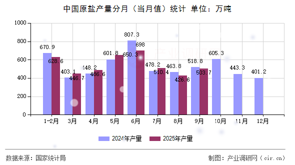 中國原鹽產(chǎn)量分月（當(dāng)月值）統(tǒng)計