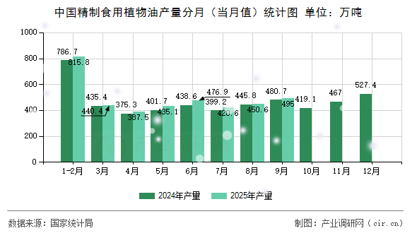 中國精制食用植物油產(chǎn)量分月（當(dāng)月值）統(tǒng)計(jì)圖