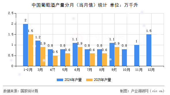 中國葡萄酒產(chǎn)量分月（當(dāng)月值）統(tǒng)計