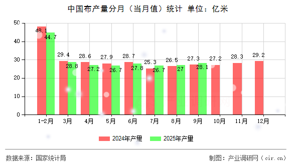 中國(guó)布產(chǎn)量分月（當(dāng)月值）統(tǒng)計(jì)