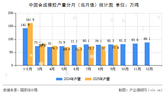 中國合成橡膠產(chǎn)量分月（當(dāng)月值）統(tǒng)計圖