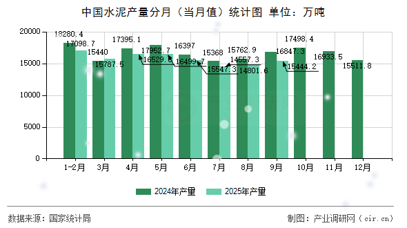中國(guó)水泥產(chǎn)量分月（當(dāng)月值）統(tǒng)計(jì)圖