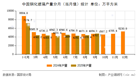 中國鋼化玻璃產(chǎn)量分月（當(dāng)月值）統(tǒng)計(jì)