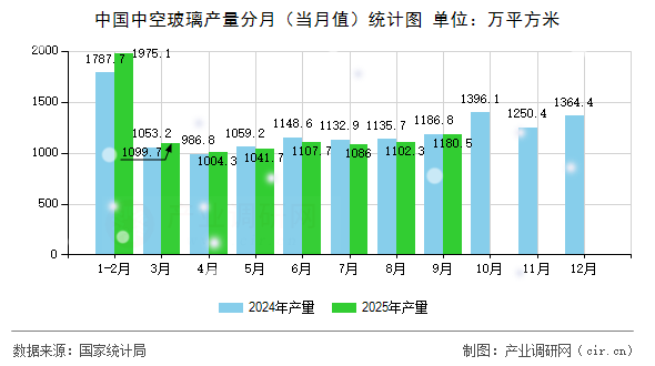 中國中空玻璃產(chǎn)量分月（當(dāng)月值）統(tǒng)計圖