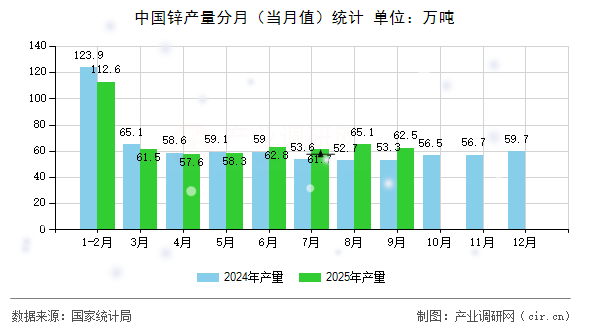 中國(guó)鋅產(chǎn)量分月(當(dāng)月值)統(tǒng)計(jì) 中國(guó)鋅產(chǎn)量分月(當(dāng)月值)統(tǒng)計(jì)