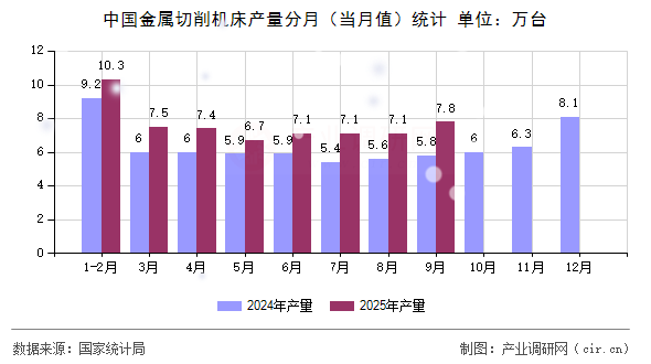 中國金屬切削機床產(chǎn)量分月(當月值)統(tǒng)計 中國金屬切削機床產(chǎn)量分月(當月值)統(tǒng)計