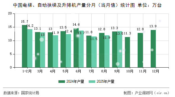 中國電梯、自動扶梯及升降機產量分月（當月值）統(tǒng)計圖