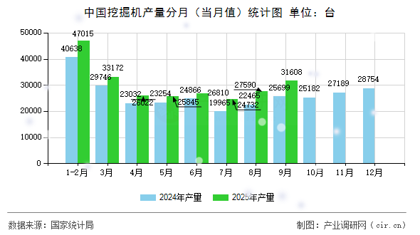 中國挖掘機(jī)產(chǎn)量分月(當(dāng)月值)統(tǒng)計圖 中國挖掘機(jī)產(chǎn)量分月(當(dāng)月值)統(tǒng)計圖