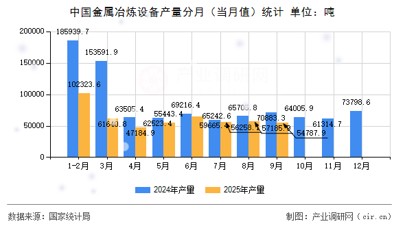 中國(guó)金屬冶煉設(shè)備產(chǎn)量分月(當(dāng)月值)統(tǒng)計(jì) 中國(guó)金屬冶煉設(shè)備產(chǎn)量分月(當(dāng)月值)統(tǒng)計(jì)