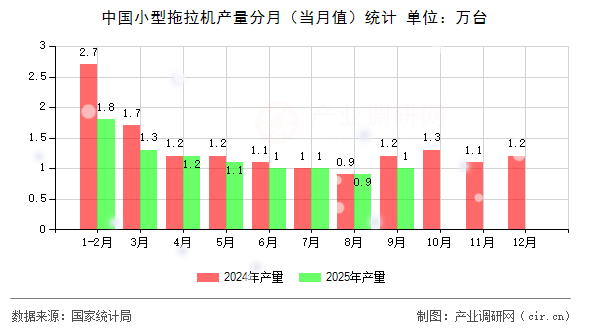 中國小型拖拉機(jī)產(chǎn)量分月(當(dāng)月值)統(tǒng)計(jì) 中國小型拖拉機(jī)產(chǎn)量分月(當(dāng)月值)統(tǒng)計(jì)