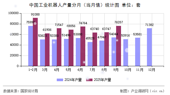 中國(guó)工業(yè)機(jī)器人產(chǎn)量分月(當(dāng)月值)統(tǒng)計(jì)圖 中國(guó)工業(yè)機(jī)器人產(chǎn)量分月(當(dāng)月值)統(tǒng)計(jì)圖