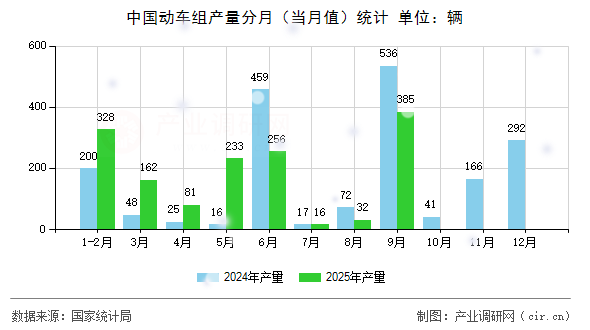 中國動(dòng)車組產(chǎn)量分月(當(dāng)月值)統(tǒng)計(jì) 中國動(dòng)車組產(chǎn)量分月(當(dāng)月值)統(tǒng)計(jì)