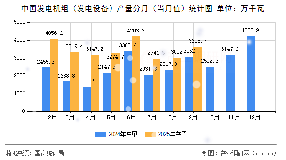 中國發(fā)電機(jī)組(發(fā)電設(shè)備)產(chǎn)量分月(當(dāng)月值)統(tǒng)計(jì)圖 中國發(fā)電機(jī)組(發(fā)電設(shè)備)產(chǎn)量分月(當(dāng)月值)統(tǒng)計(jì)圖