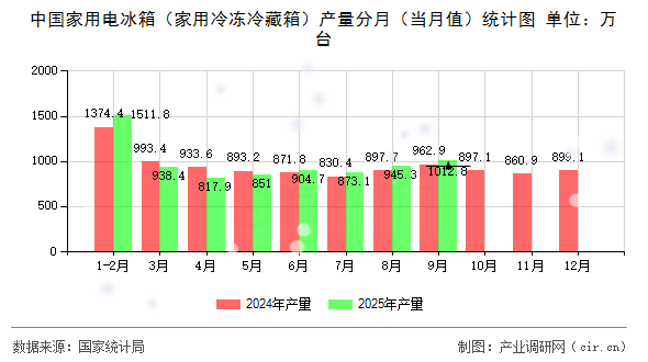 中國家用電冰箱(家用冷凍冷藏箱)產(chǎn)量分月(當(dāng)月值)統(tǒng)計(jì)圖 中國家用電冰箱(家用冷凍冷藏箱)產(chǎn)量分月(當(dāng)月值)統(tǒng)計(jì)圖