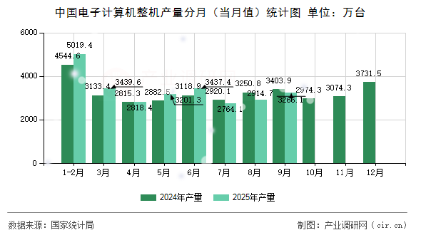 中國電子計算機整機產(chǎn)量分月（當(dāng)月值）統(tǒng)計圖