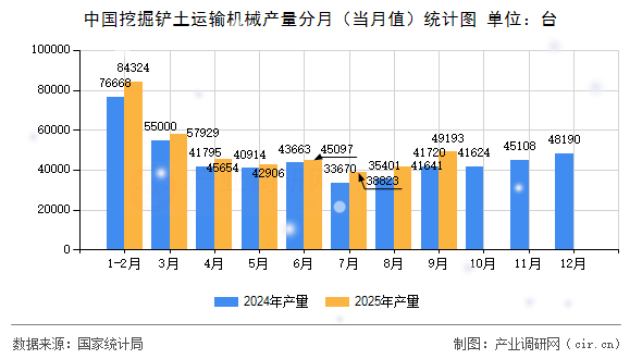中國(guó)挖掘鏟土運(yùn)輸機(jī)械產(chǎn)量分月(當(dāng)月值)統(tǒng)計(jì)圖 中國(guó)挖掘鏟土運(yùn)輸機(jī)械產(chǎn)量分月(當(dāng)月值)統(tǒng)計(jì)圖