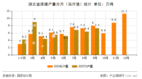 湖北省原煤產量分月（當月值）統(tǒng)計