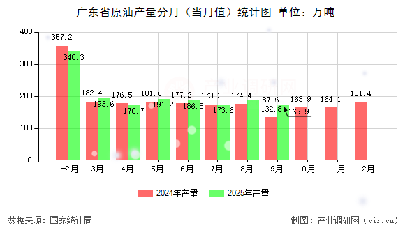 廣東省原油產(chǎn)量分月(當(dāng)月值)統(tǒng)計(jì)圖 廣東省原油產(chǎn)量分月(當(dāng)月值)統(tǒng)計(jì)圖