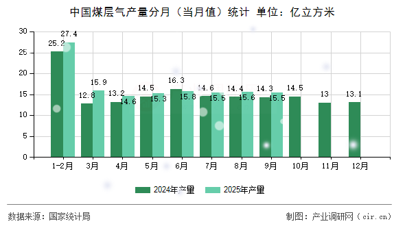 中國(guó)煤層氣產(chǎn)量分月（當(dāng)月值）統(tǒng)計(jì)