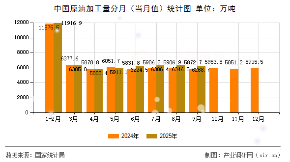 中國原油加工量分月（當(dāng)月值）統(tǒng)計圖