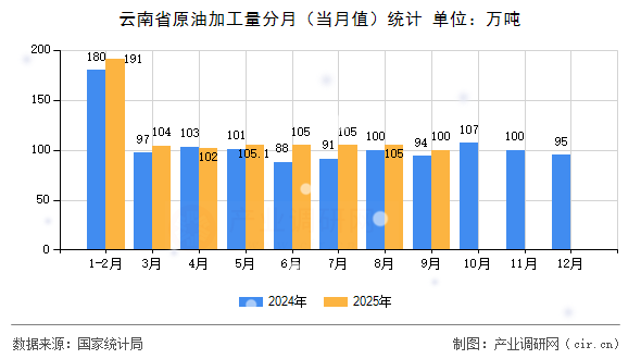 云南省原油加工量分月（當(dāng)月值）統(tǒng)計(jì)
