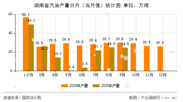 湖南省汽油產(chǎn)量分月（當(dāng)月值）統(tǒng)計圖