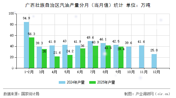 廣西壯族自治區(qū)汽油產量分月（當月值）統(tǒng)計