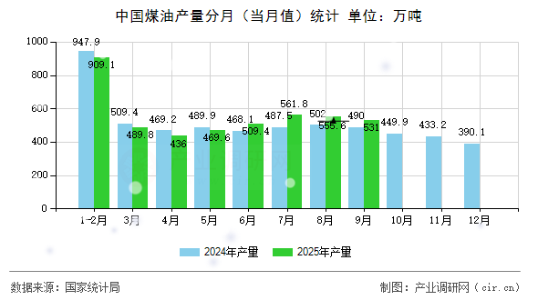 中國煤油產量分月（當月值）統(tǒng)計