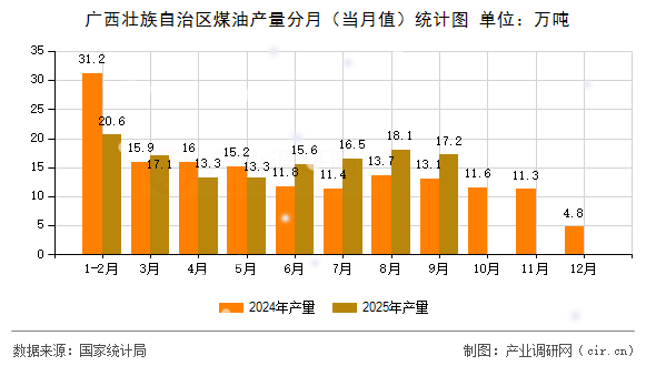 廣西壯族自治區(qū)煤油產(chǎn)量分月(當(dāng)月值)統(tǒng)計(jì)圖 廣西壯族自治區(qū)煤油產(chǎn)量分月(當(dāng)月值)統(tǒng)計(jì)圖