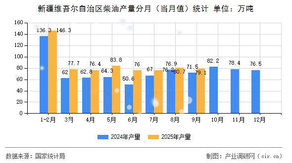 新疆維吾爾自治區(qū)柴油產(chǎn)量分月(當月值)統(tǒng)計 新疆維吾爾自治區(qū)柴油產(chǎn)量分月(當月值)統(tǒng)計