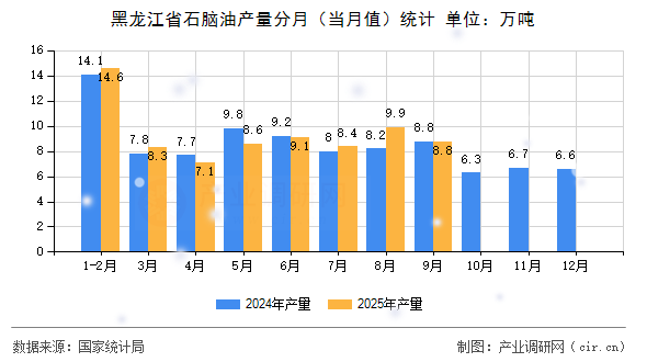 黑龍江省石腦油產(chǎn)量分月(當(dāng)月值)統(tǒng)計(jì) 黑龍江省石腦油產(chǎn)量分月(當(dāng)月值)統(tǒng)計(jì)
