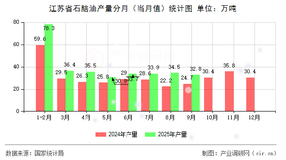 江蘇省石腦油產(chǎn)量分月（當(dāng)月值）統(tǒng)計(jì)圖