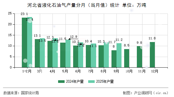 河北省液化石油氣產(chǎn)量分月(當(dāng)月值)統(tǒng)計(jì) 河北省液化石油氣產(chǎn)量分月(當(dāng)月值)統(tǒng)計(jì)