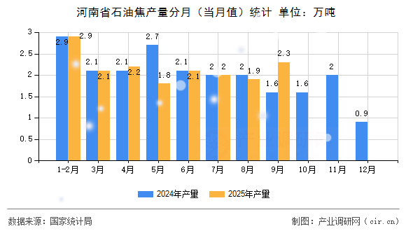 河南省石油焦產量分月（當月值）統計