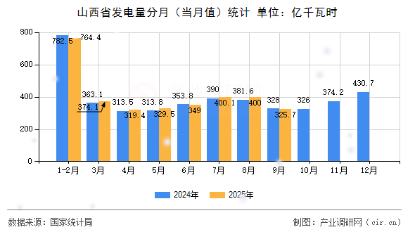 山西省發(fā)電量分月(當月值)統(tǒng)計 山西省發(fā)電量分月(當月值)統(tǒng)計