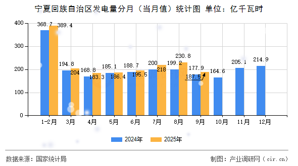 寧夏回族自治區(qū)發(fā)電量分月（當月值）統(tǒng)計圖