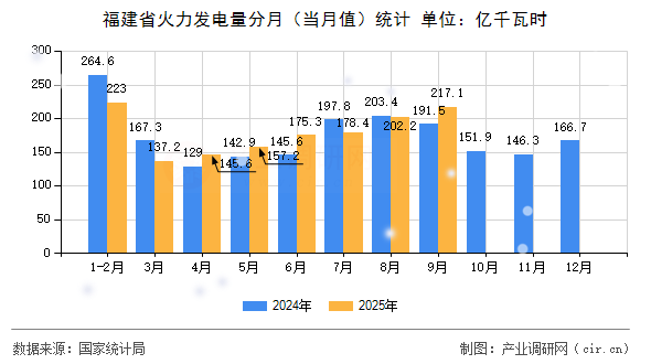 福建省火力發(fā)電量分月(當月值)統(tǒng)計 福建省火力發(fā)電量分月(當月值)統(tǒng)計